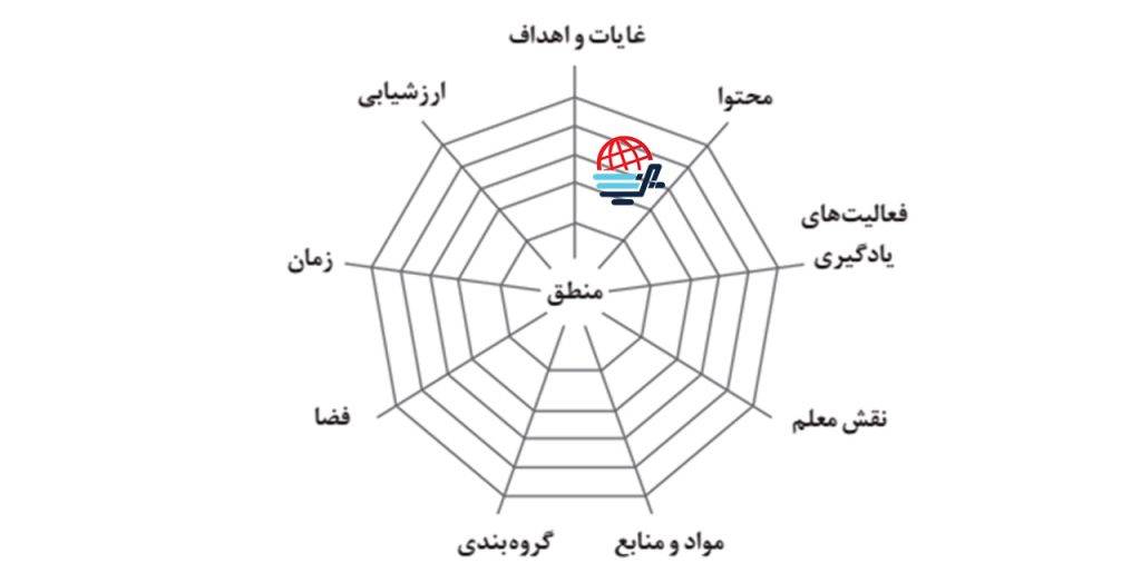 شبکه تار عنکبوتی عناصر برنامه درسی